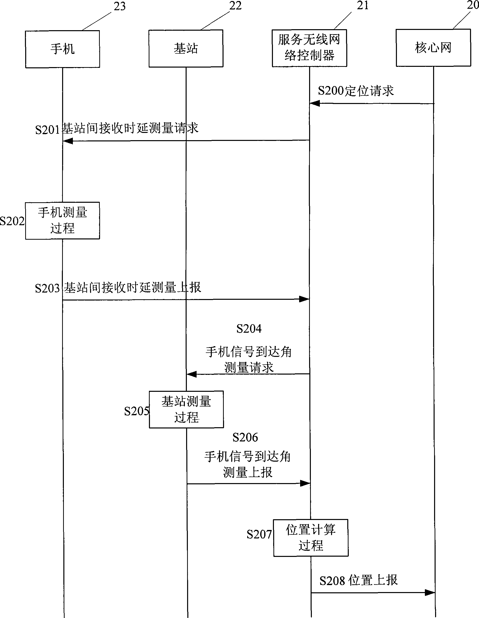 Network interface message, method and system for wireless localization of localization multiple base stations united arrive angle