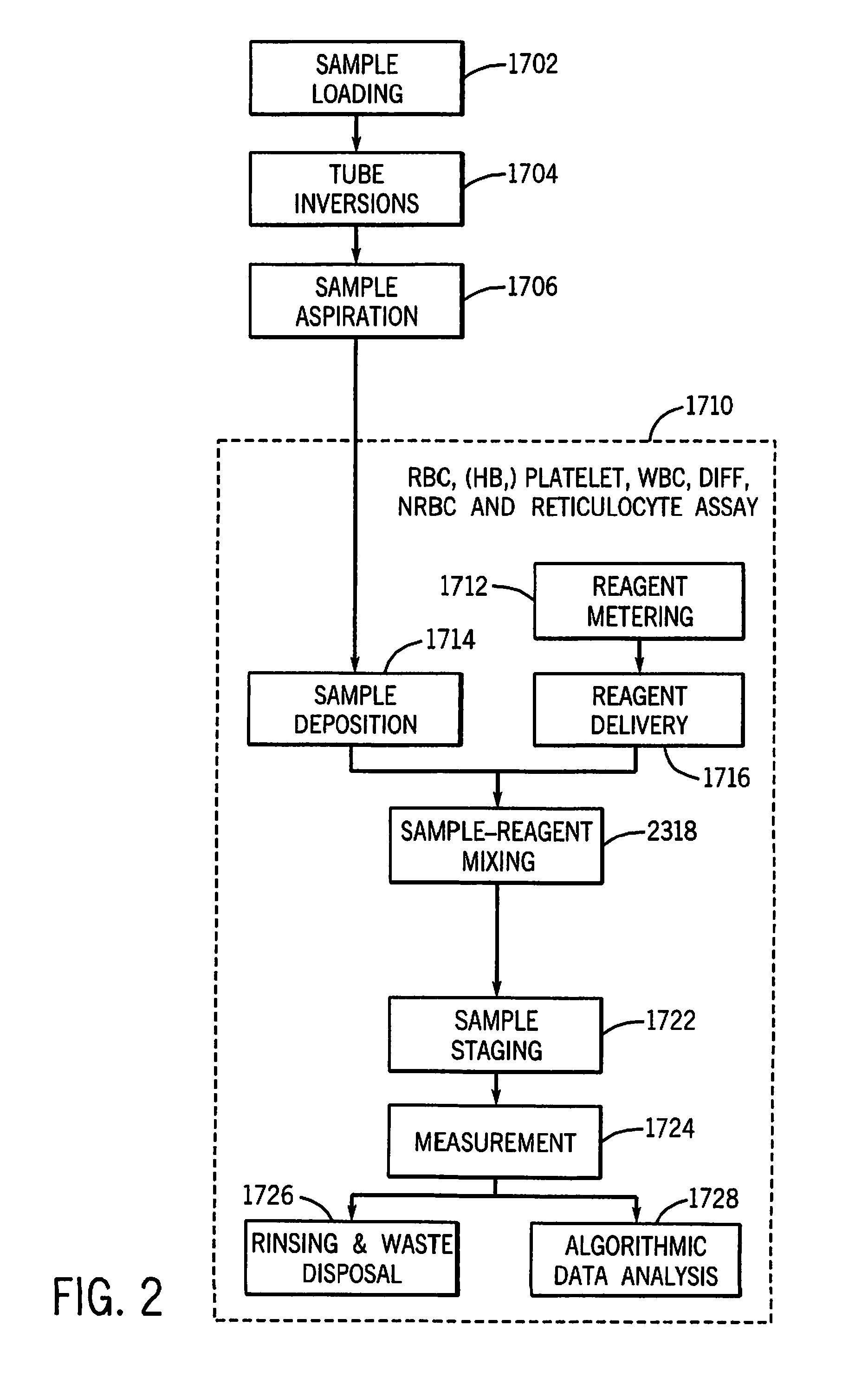 Method for discriminating red blood cells from white blood cells by using forward scattering from a laser in an automated hematology analyzer