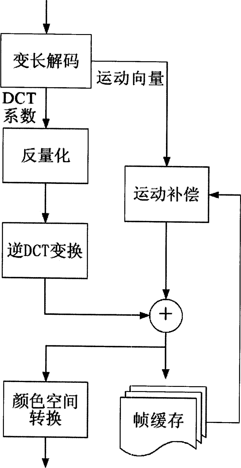 Digital video decoding method based on image processor