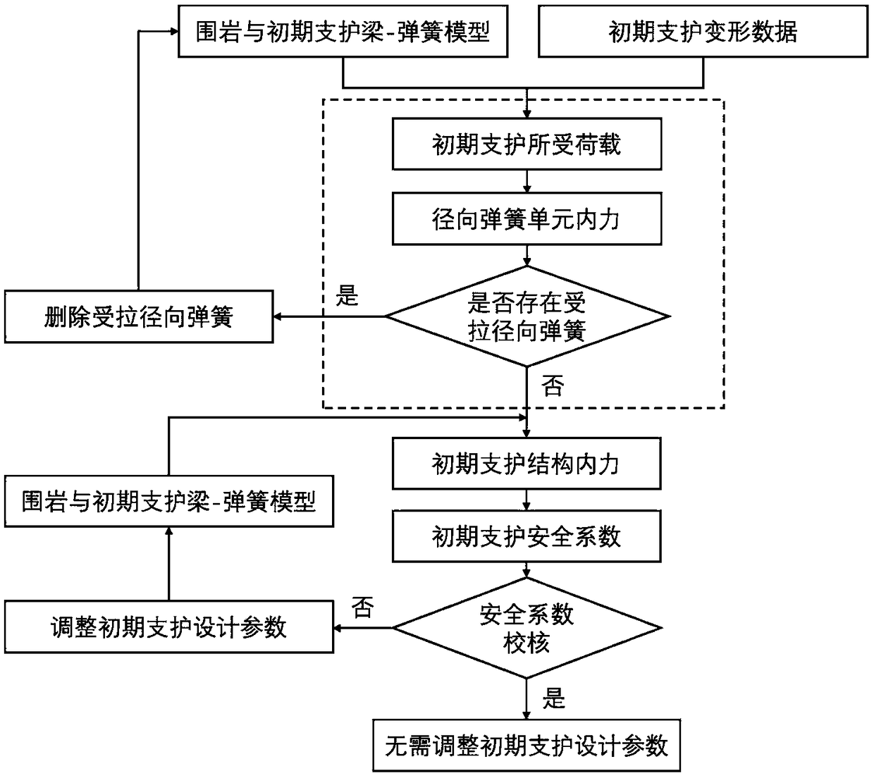 A Dynamic Design Method of Tunnel Initial Support Based on Deformation-Structure Method