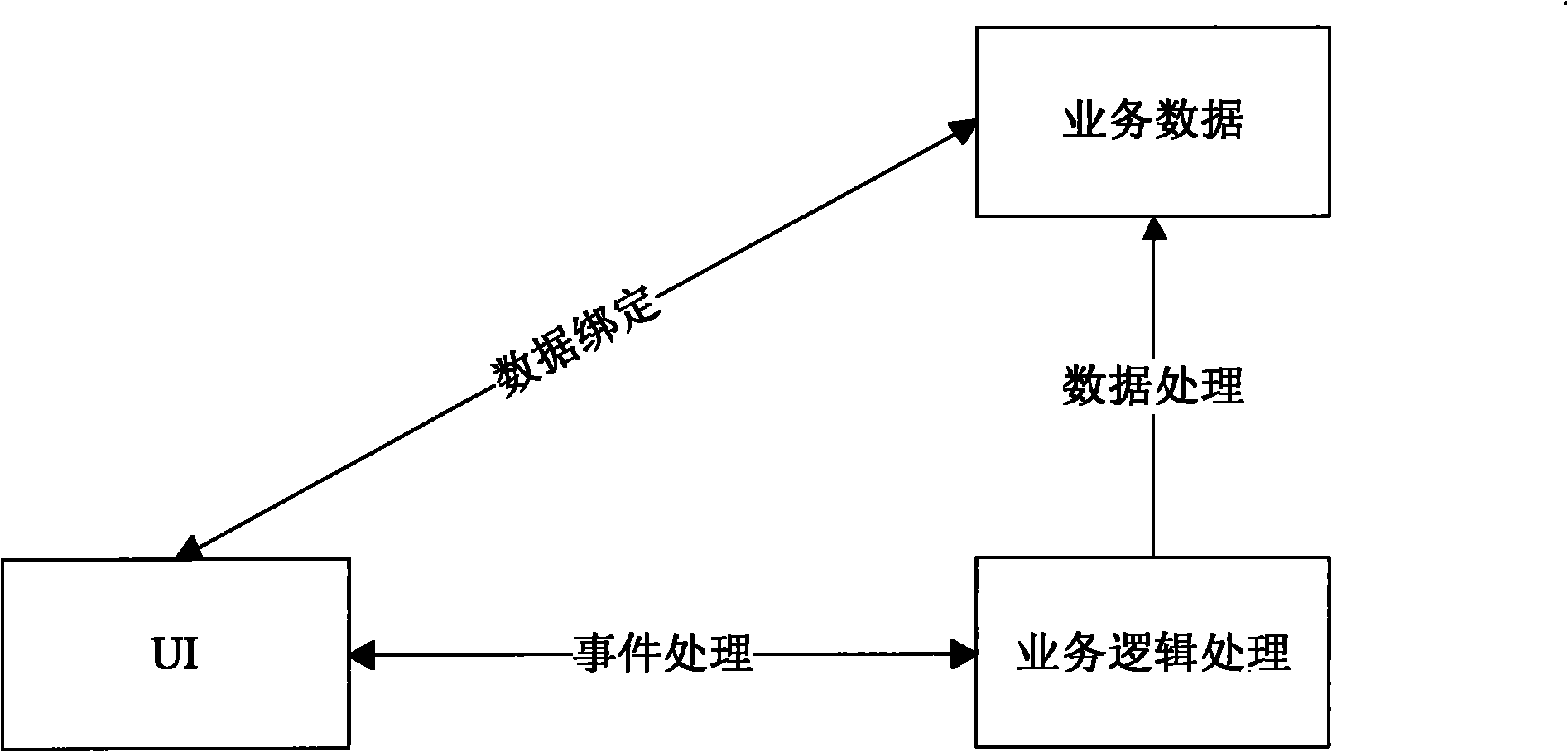 UI (User Interface) performance and service logic separation method and system