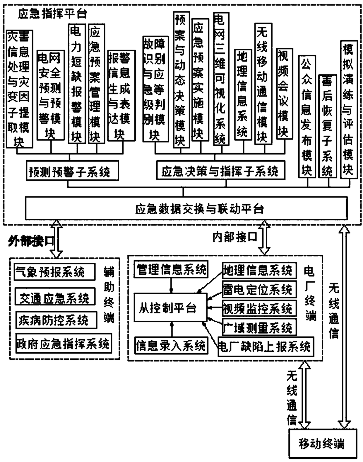 Power emergency command system