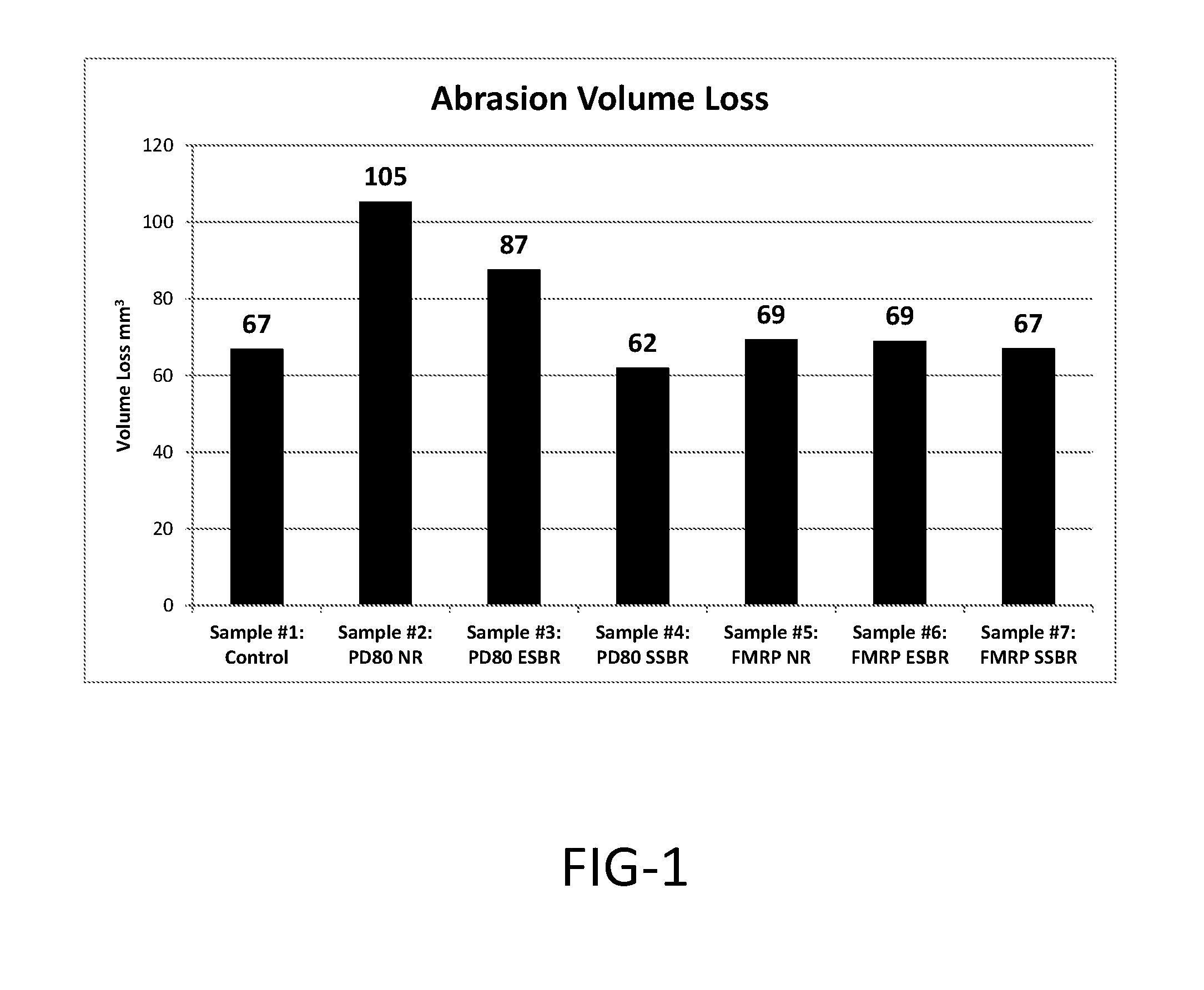 Recycled micronized rubber formulation having improved abrasion resistance