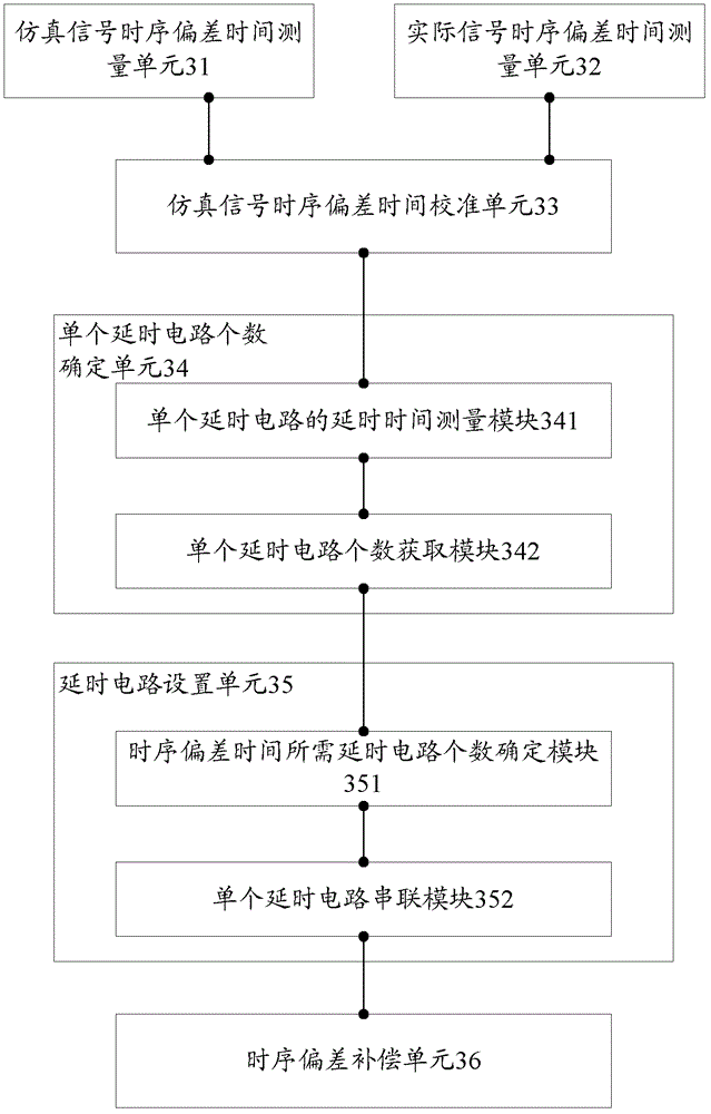 DDR series pcb timing compensation method, system and terminal