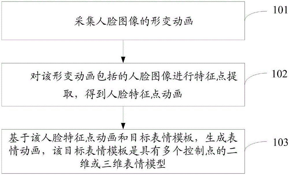 Method and device for generating expression animation