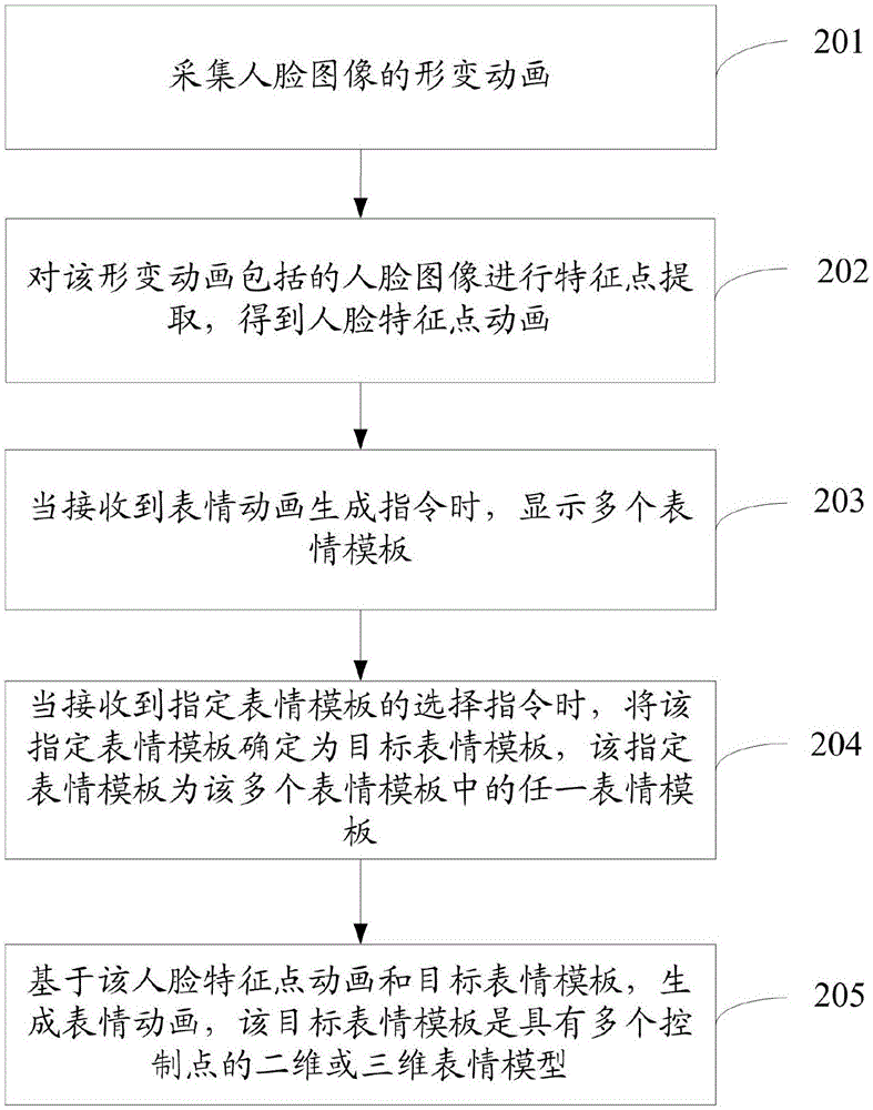 Method and device for generating expression animation