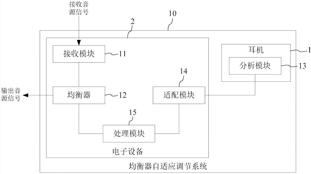 Equalizer adaptive adjusting system and method and earphone