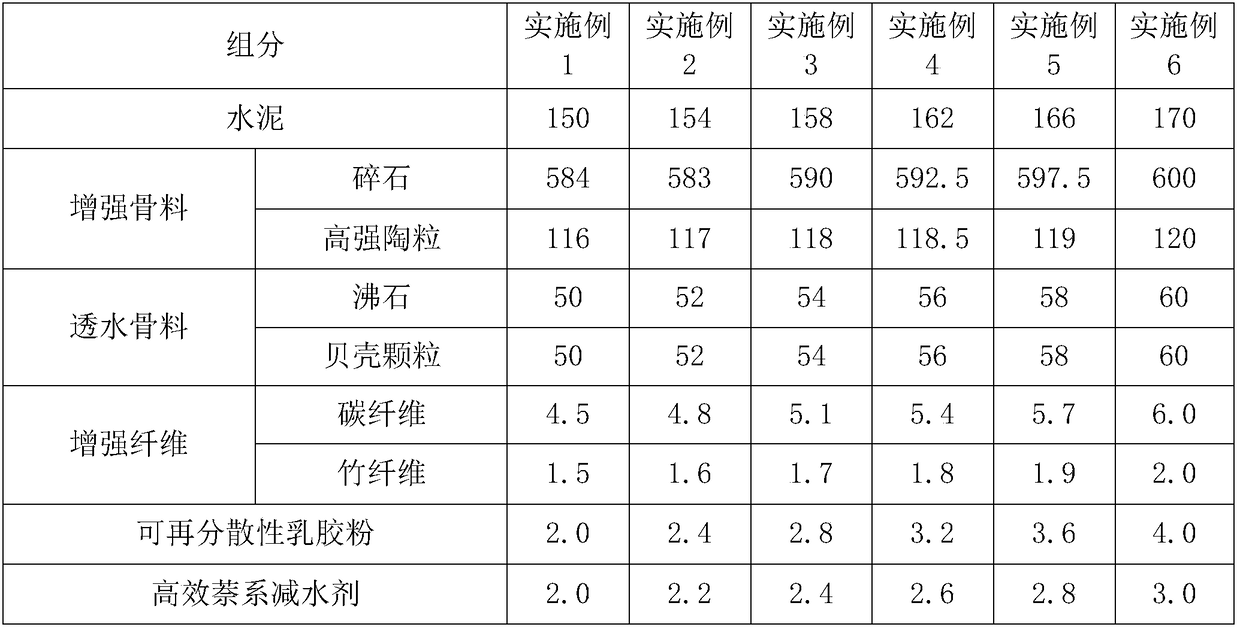 High-strength and water-permeable concrete and preparation method thereof