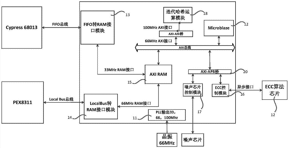 Algorithm processing module for block chain