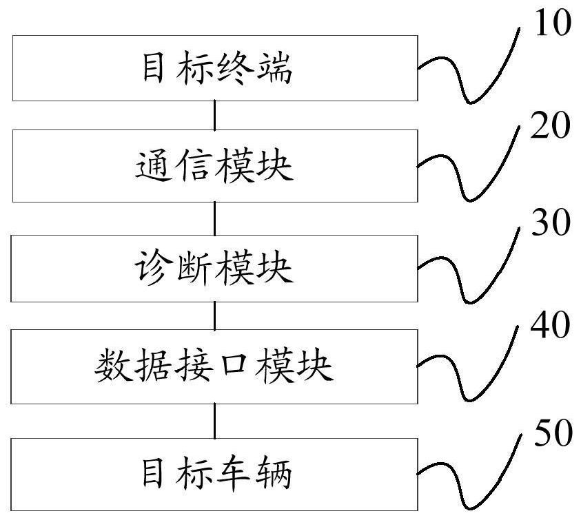 Vehicle communication interface and control method of vehicle communication