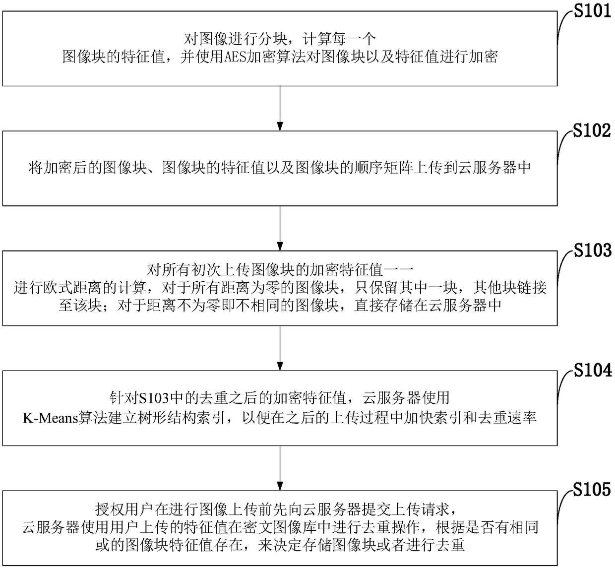 Ciphertext image deduplication method used in cloud environment and cloud server