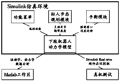 Lower limb robot dynamics simulation platform and simulation method fusing balance strategy