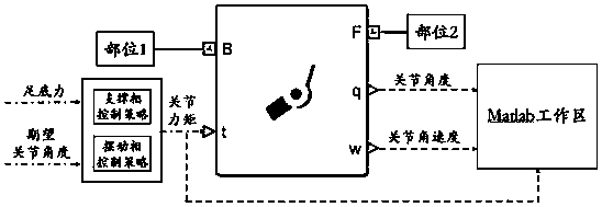 Lower limb robot dynamics simulation platform and simulation method fusing balance strategy