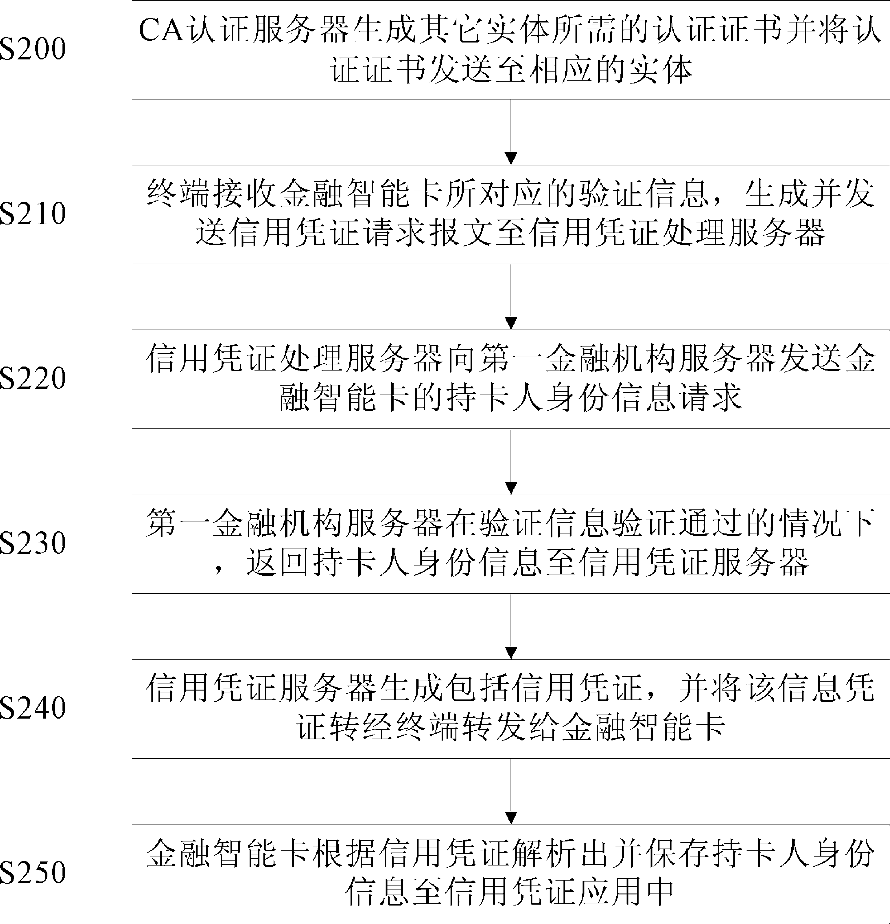 Credit voucher generating method and system, and application authorization method and system