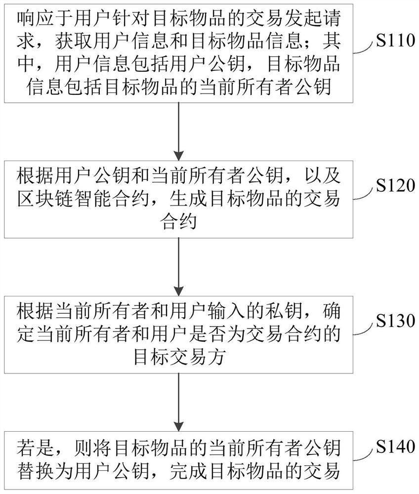 Transaction processing method, apparatus and device, and storage medium