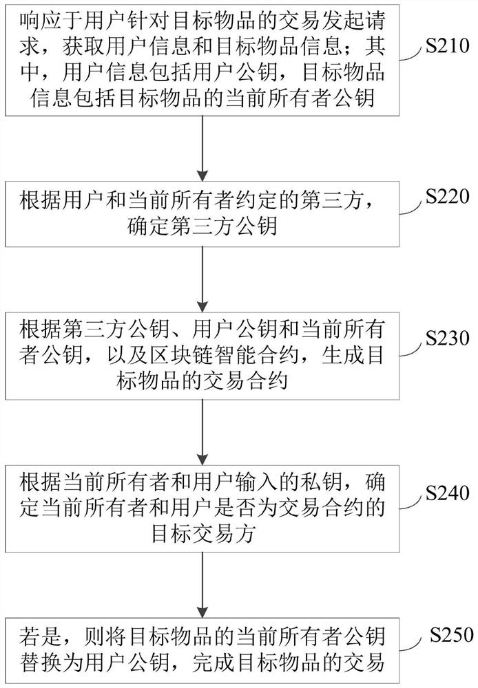 Transaction processing method, apparatus and device, and storage medium