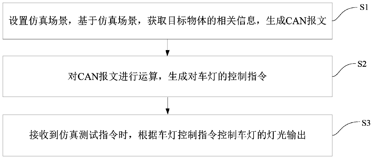 Vehicle lamp control simulation test method and system