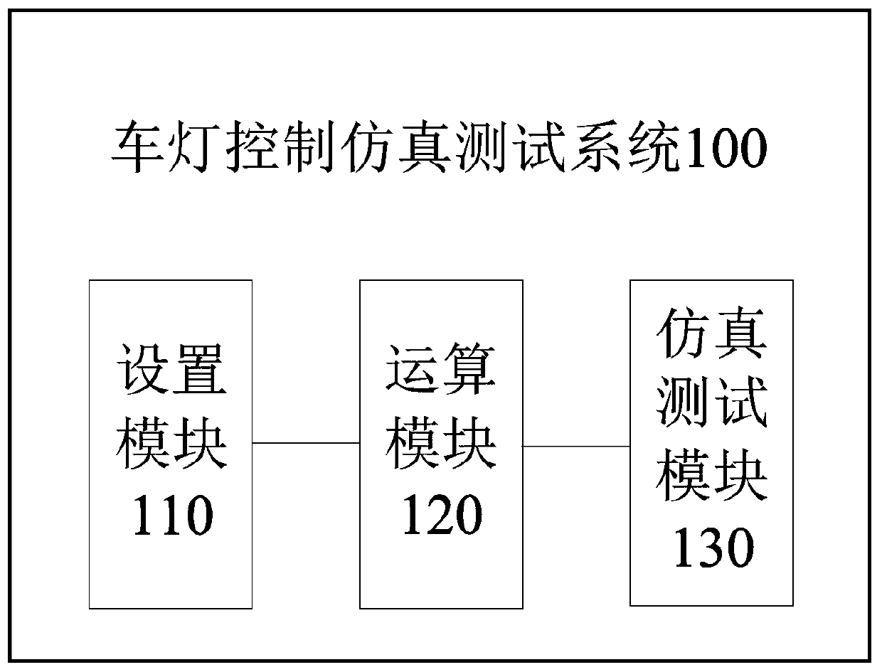 Vehicle lamp control simulation test method and system