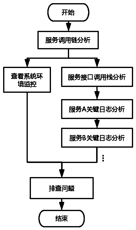 Log analysis-based micro-service performance optimization system and analysis method