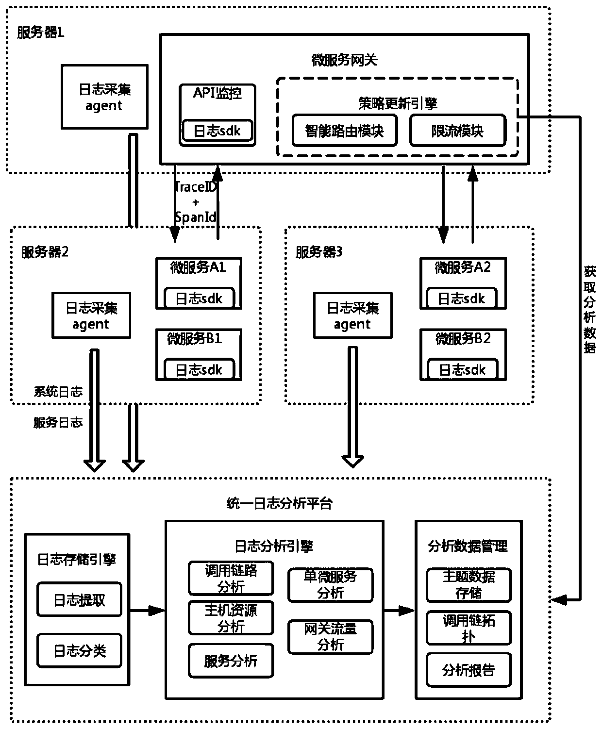 Log analysis-based micro-service performance optimization system and analysis method