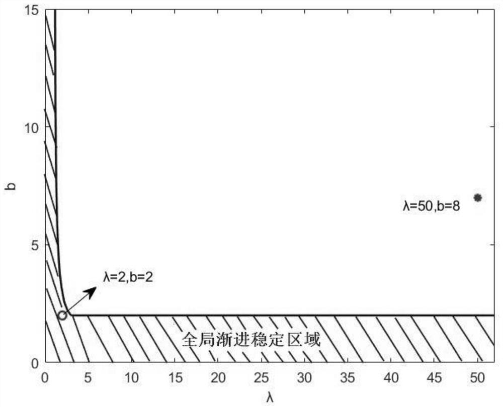 Single population balance system and method based on construction of definite and positive Liapunov function