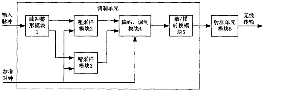 Wireless low-jitter transmission method for digital asynchronous pulse