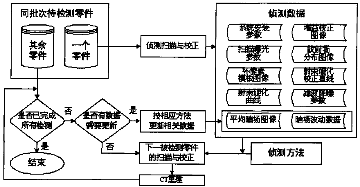 CT rapid batch scanning and correcting method