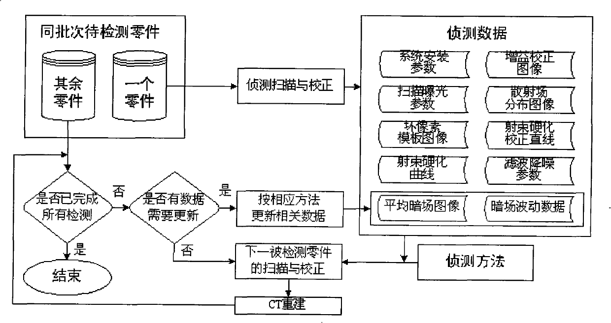 CT rapid batch scanning and correcting method