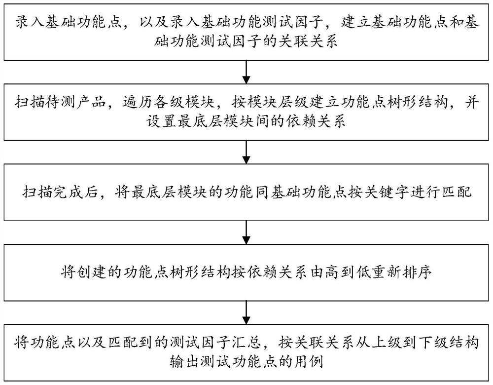 A method and system for auxiliary analysis of functional test points