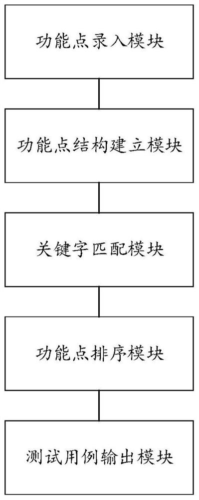 A method and system for auxiliary analysis of functional test points