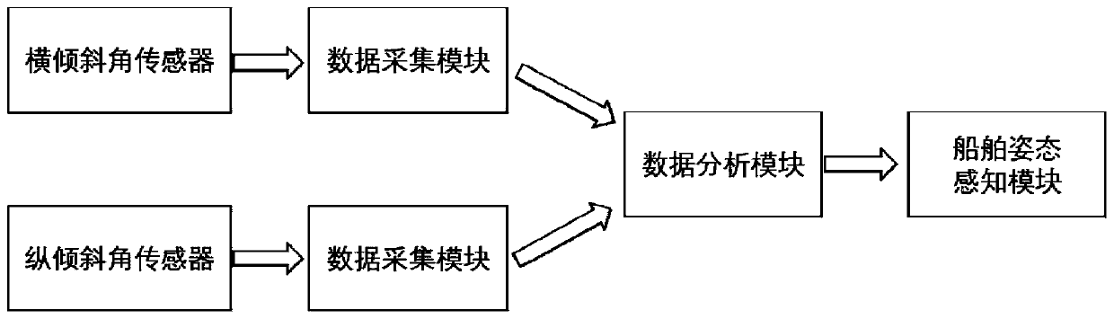 Ship real-time attitude sensing system