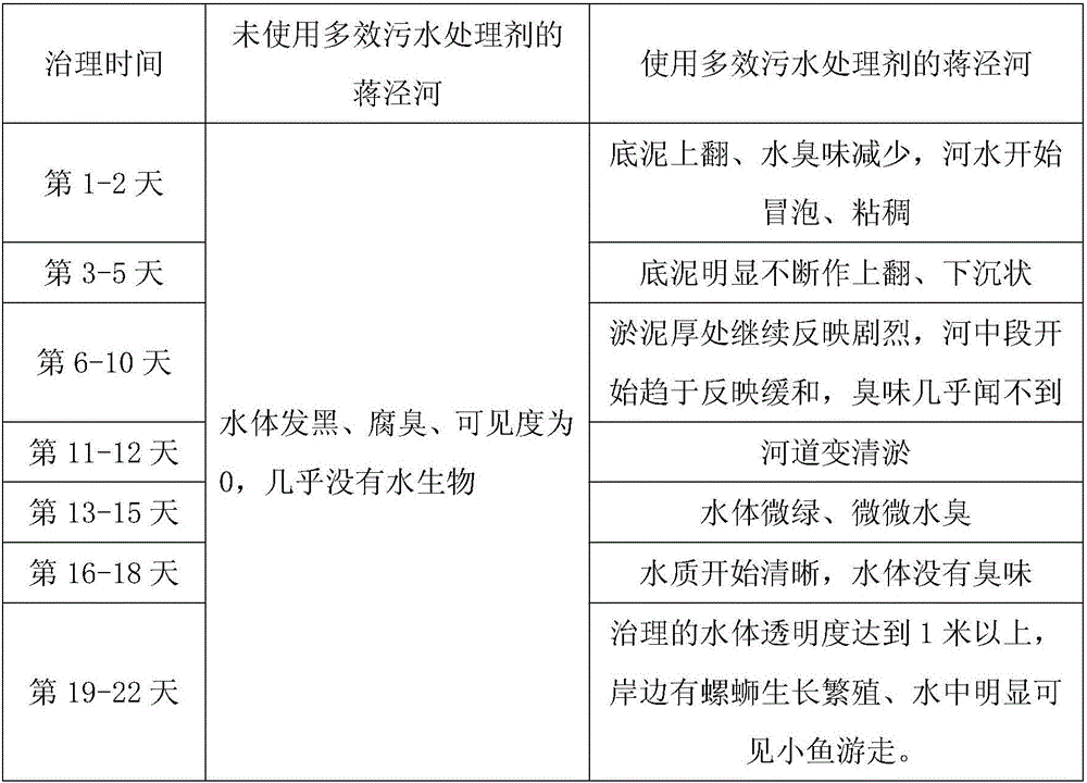 Multi-effect sewage treatment agent and preparation method thereof