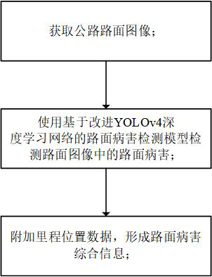 Highway pavement disease detection method based on improved YOLOv4