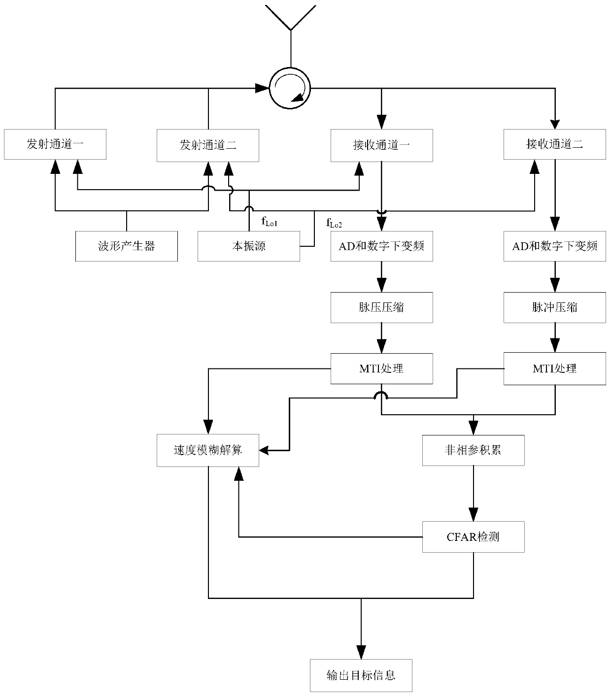 frequency agility MTI radar speed measurement method