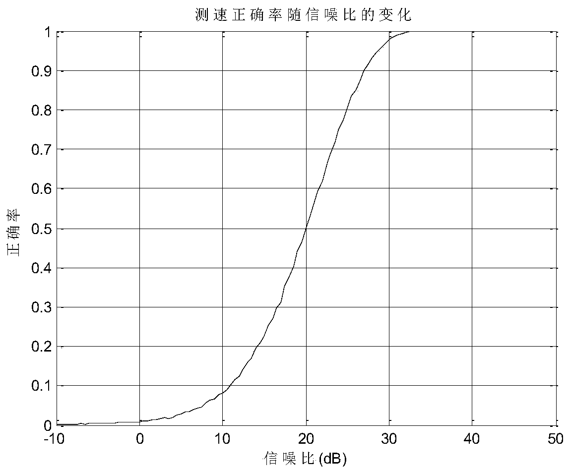 frequency agility MTI radar speed measurement method