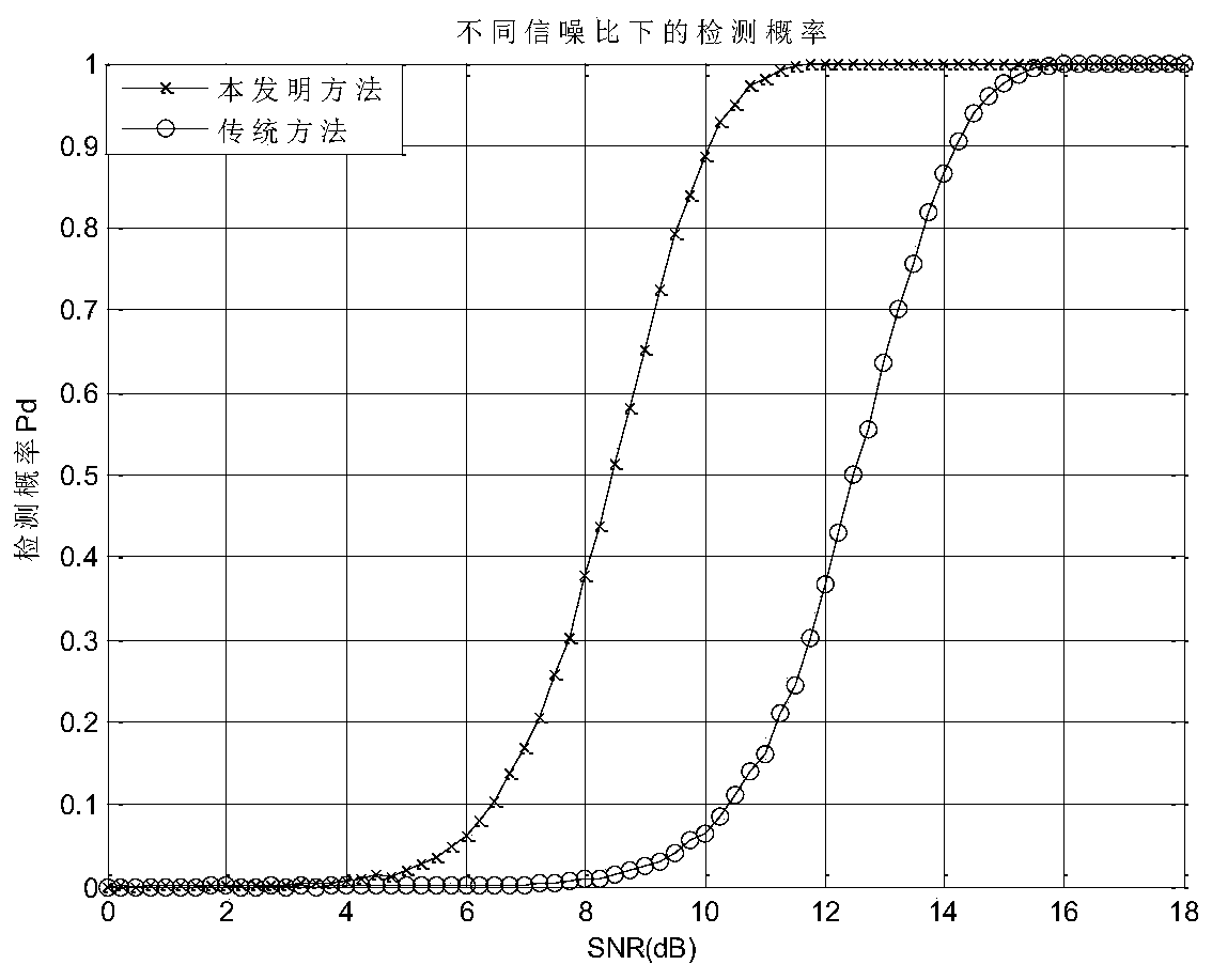 frequency agility MTI radar speed measurement method