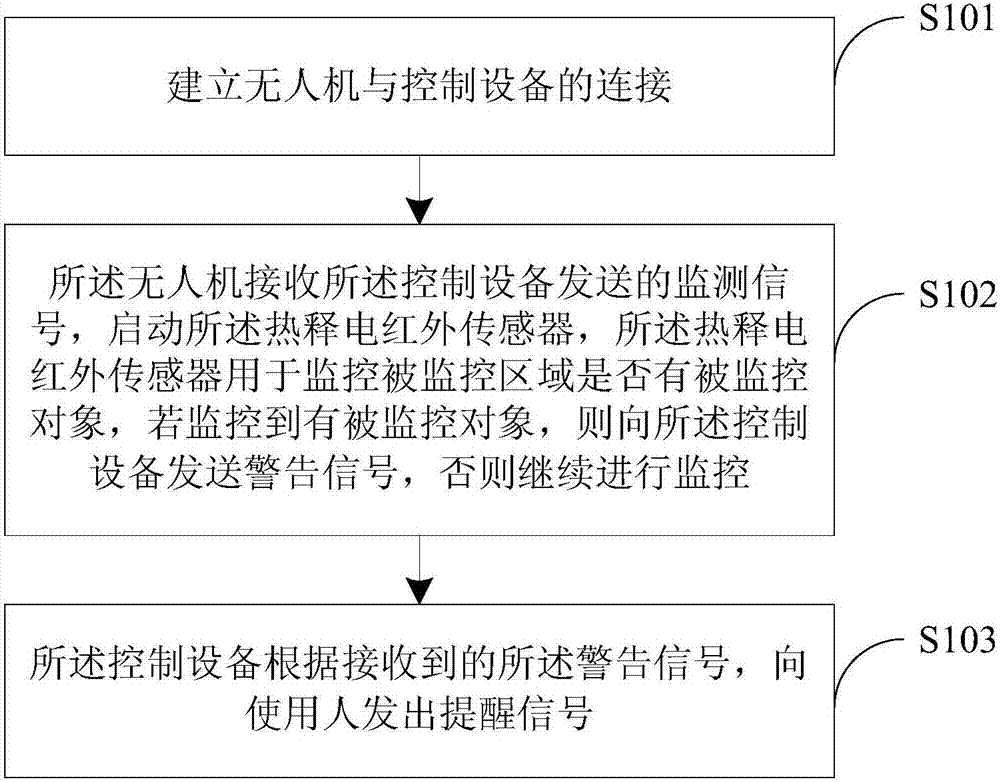 Safety monitoring method and safety monitoring system based on flying drone