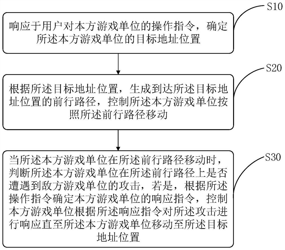 Game unit movement and attack control method, device, storage medium and terminal