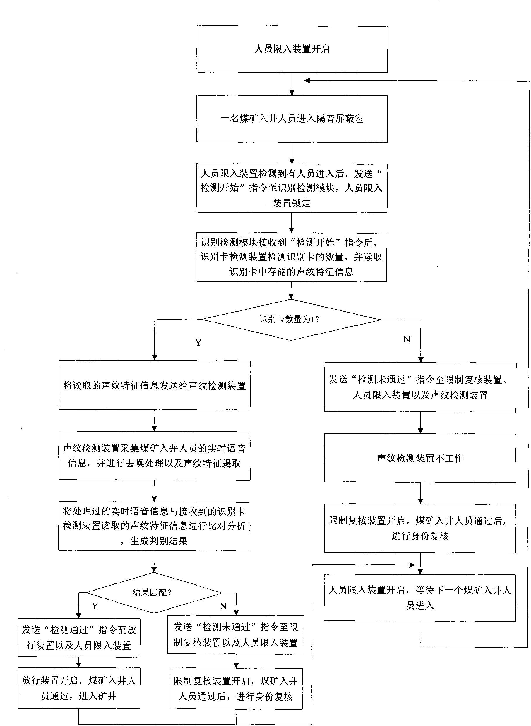 Voiceprint-recognition-based system and method for detecting uniqueness of coal mine entering worker