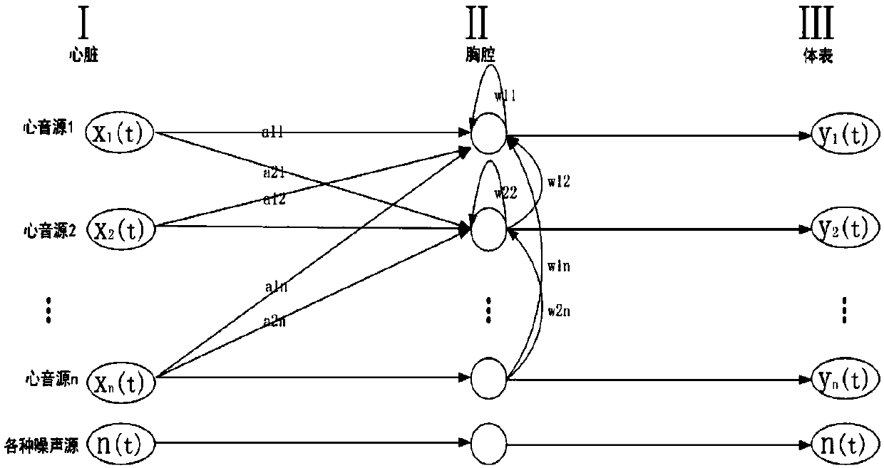 Method for acquiring heart sound signal source components