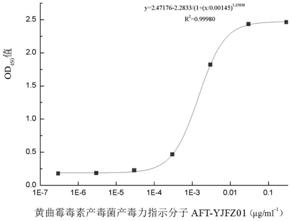 Method for preventing and controlling aspergillus flavus and toxin thereof and increasing quantity of nitrogenase active root nodules at roots of leguminous crops and application of method