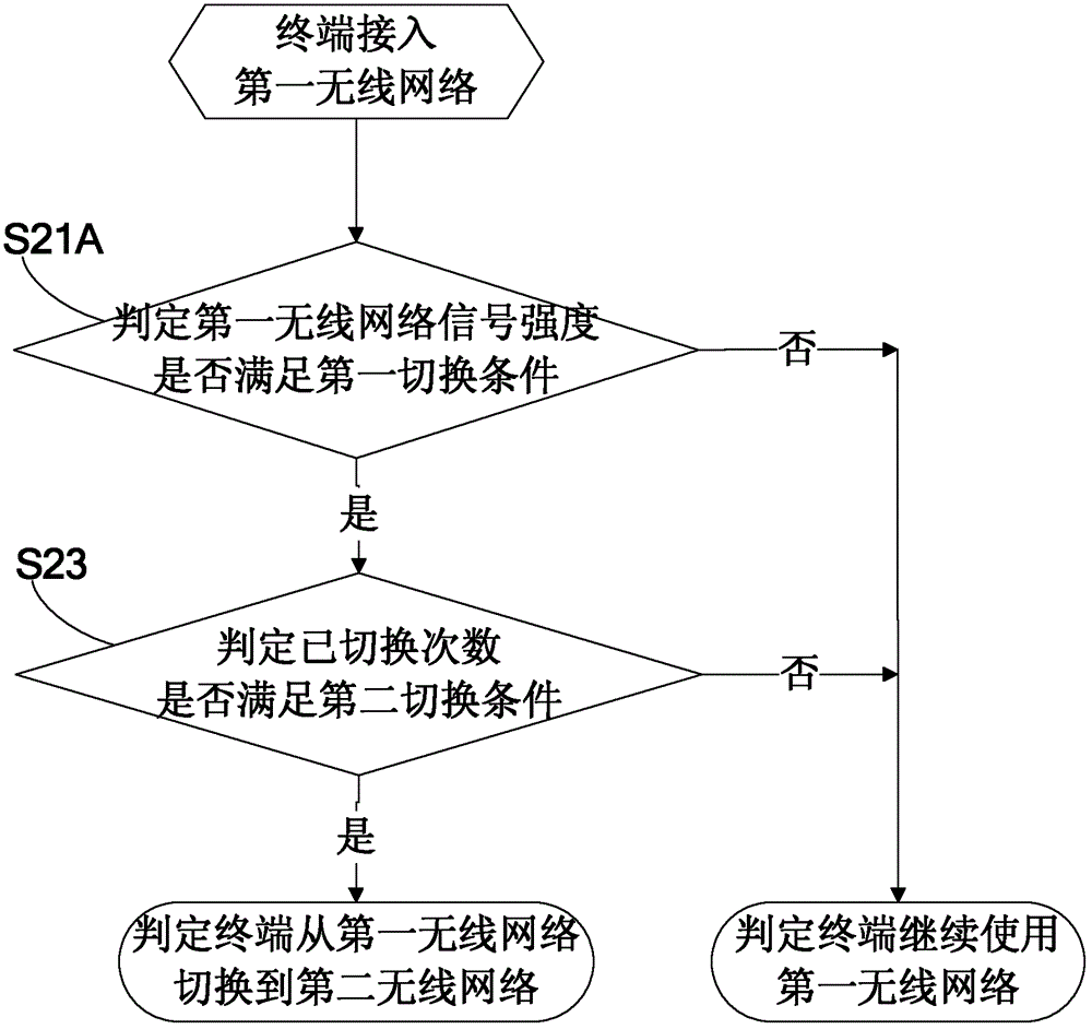 Method and device capable of judging whether terminal is switched between two wireless networks