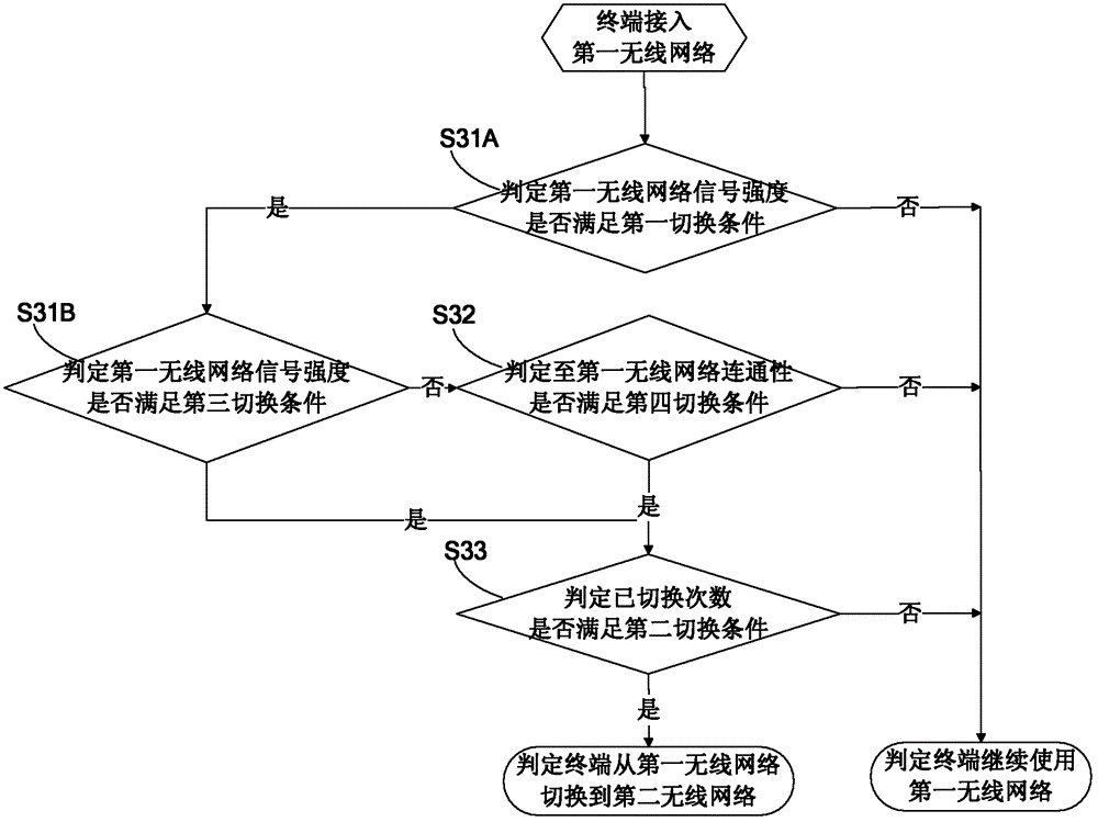 Method and device capable of judging whether terminal is switched between two wireless networks