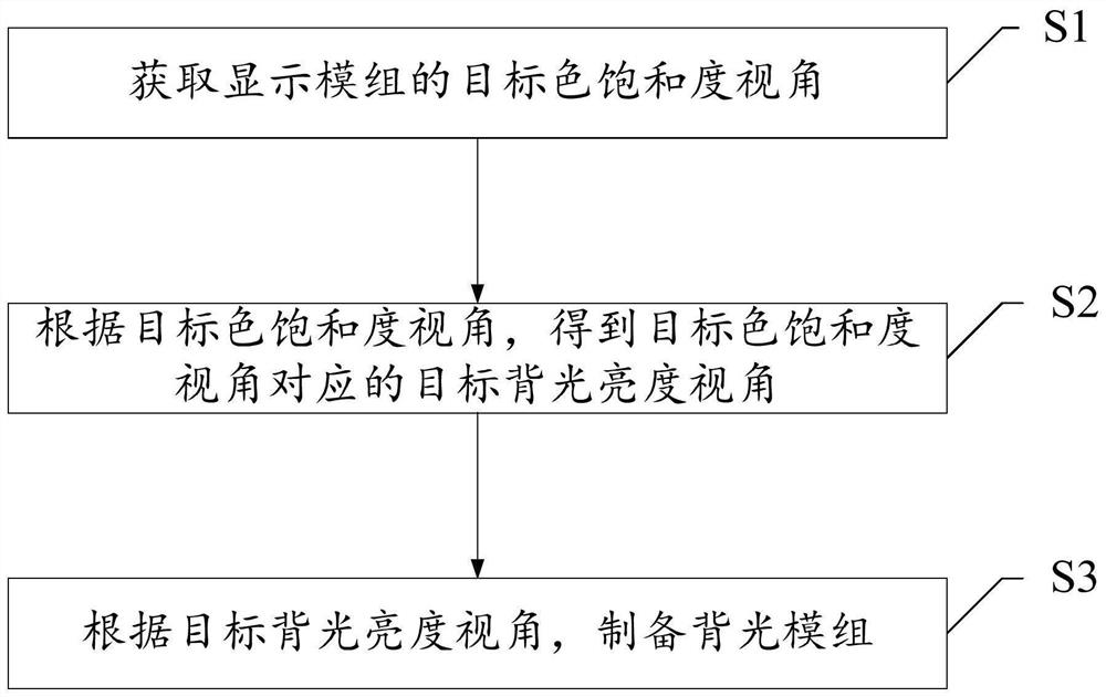 Backlight module preparation method and device