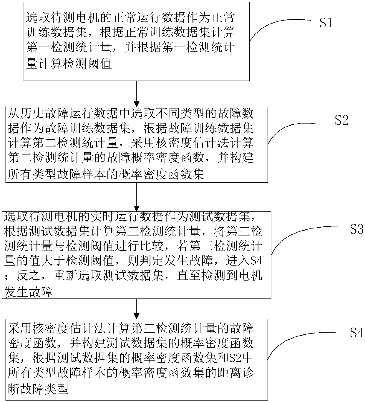 Motor fault diagnosis method and system