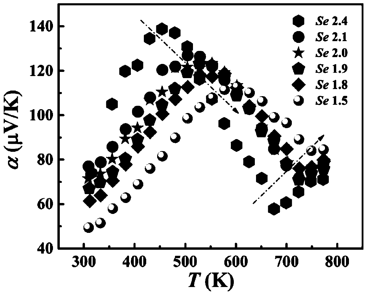 A construction method of antimony tellurium selenide base alloy for thermoelectric materials, antimony tellurium selenide based thermoelectric material