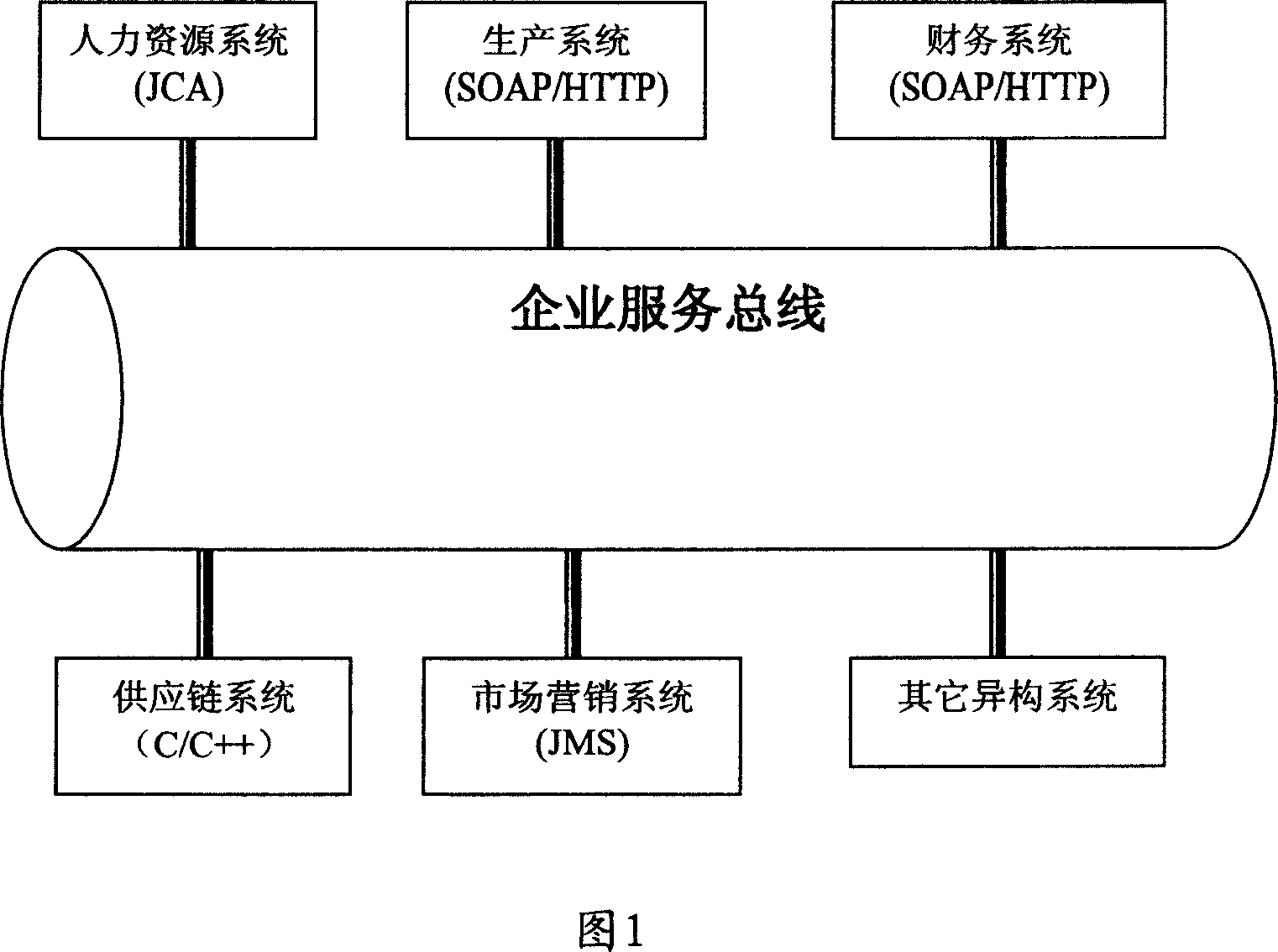 System and method for lowering load of enterprise service bus