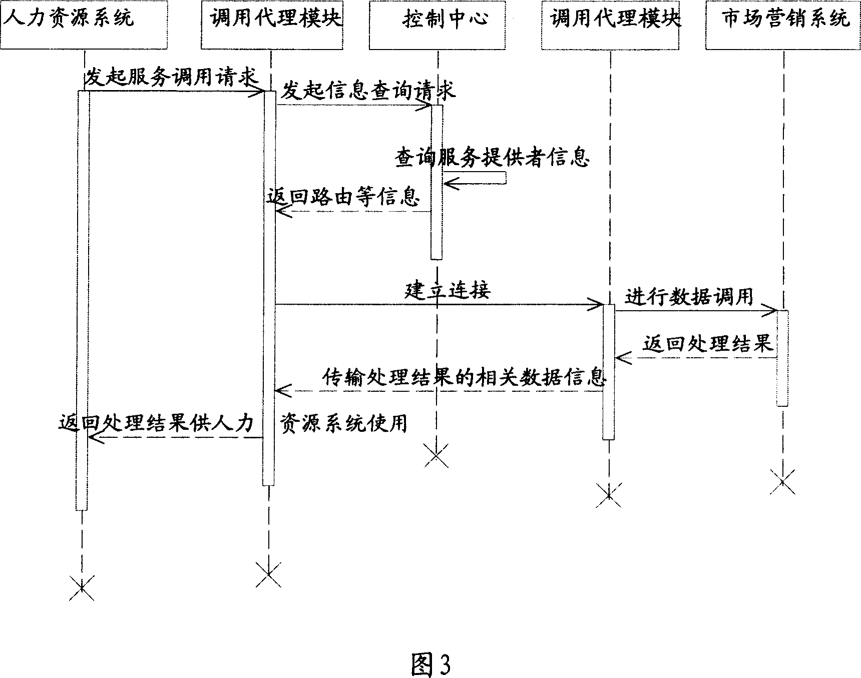 System and method for lowering load of enterprise service bus