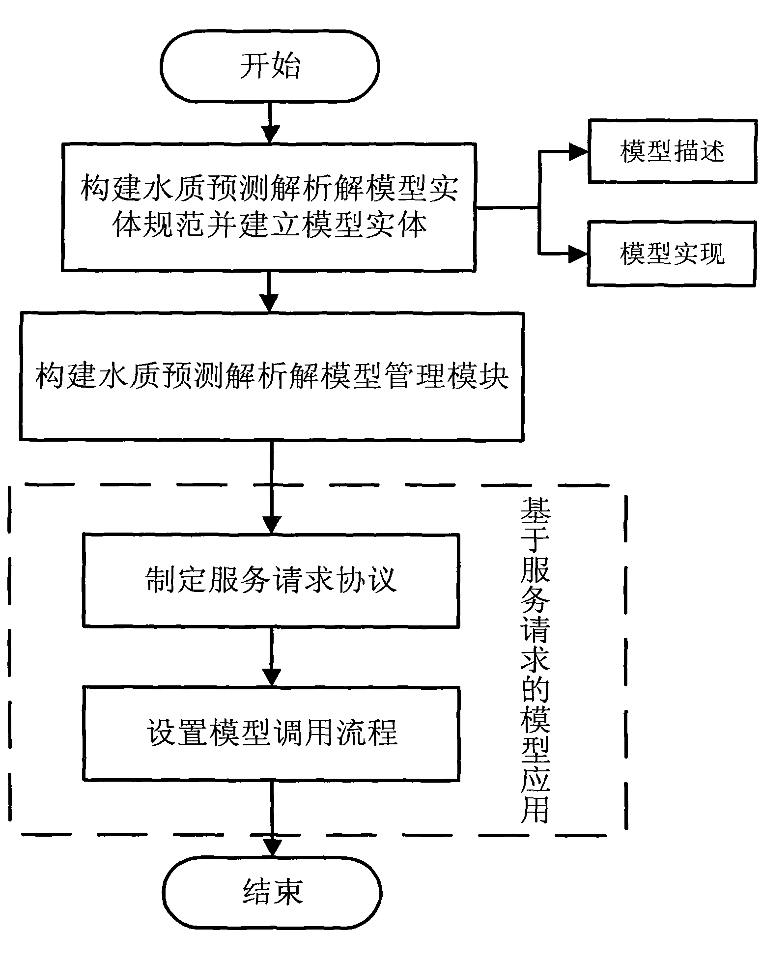 Dynamic management method of water quality prediction analytic solution model library based on service request