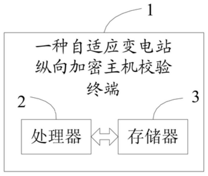 Self-adaptive substation longitudinal encryption host verification method and terminal